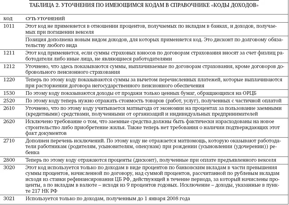 Надбавка код дохода ндфл. Код дохода 1530 в справке 2 НДФЛ что это. Коды доходов по справке 2 НДФЛ. Код дохода в справке 2 НДФЛ. Код дохода в 2 НДФЛ.