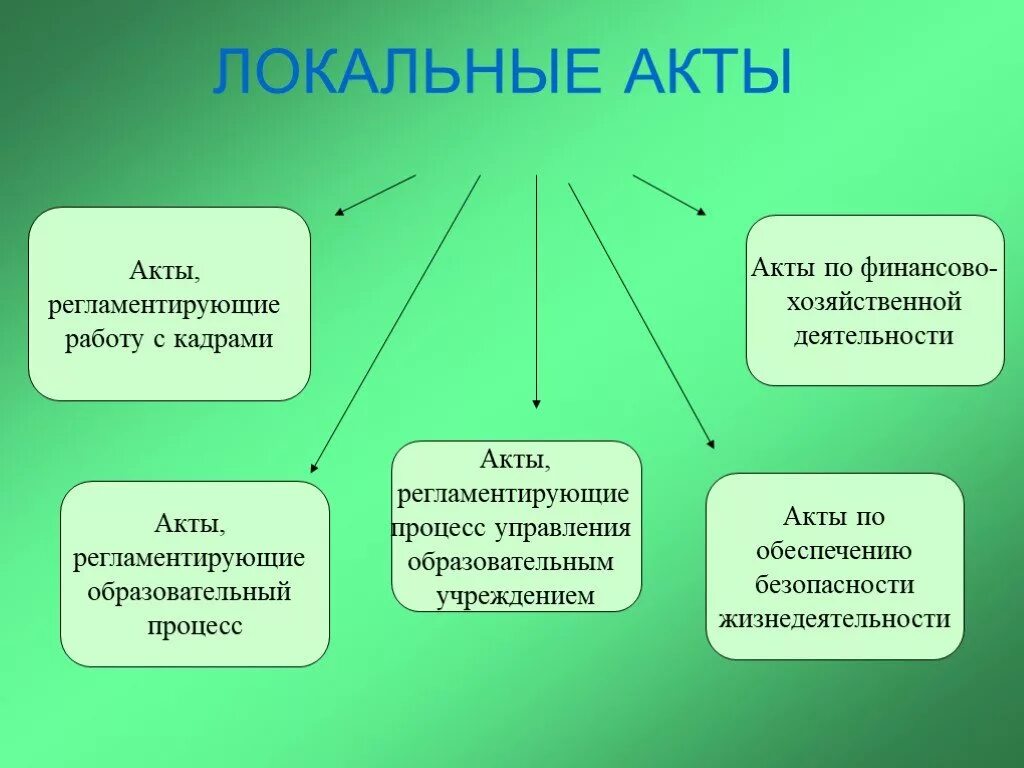 Нормативные акты учреждения это. Локальные акты. Виды локальных правовых актов. Виды локально нормативных актов. Локально правовые акты это.