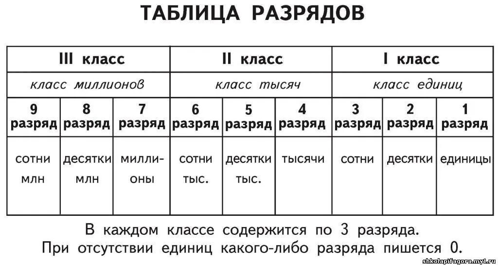 3 единицы первого класса