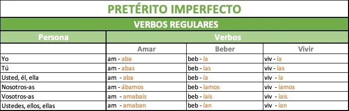 Настает прошедшее время. Preterito indefinido неправильные глаголы. Past simple Spanish. Глагол ir в preterito indefinido. Индикатив в испанском.