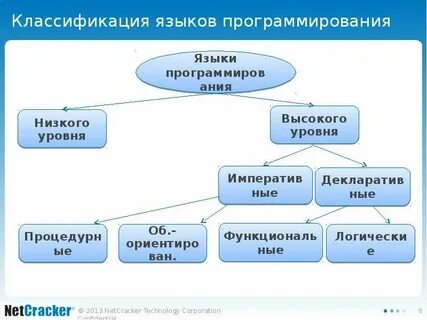 К какому поколению относится программирование