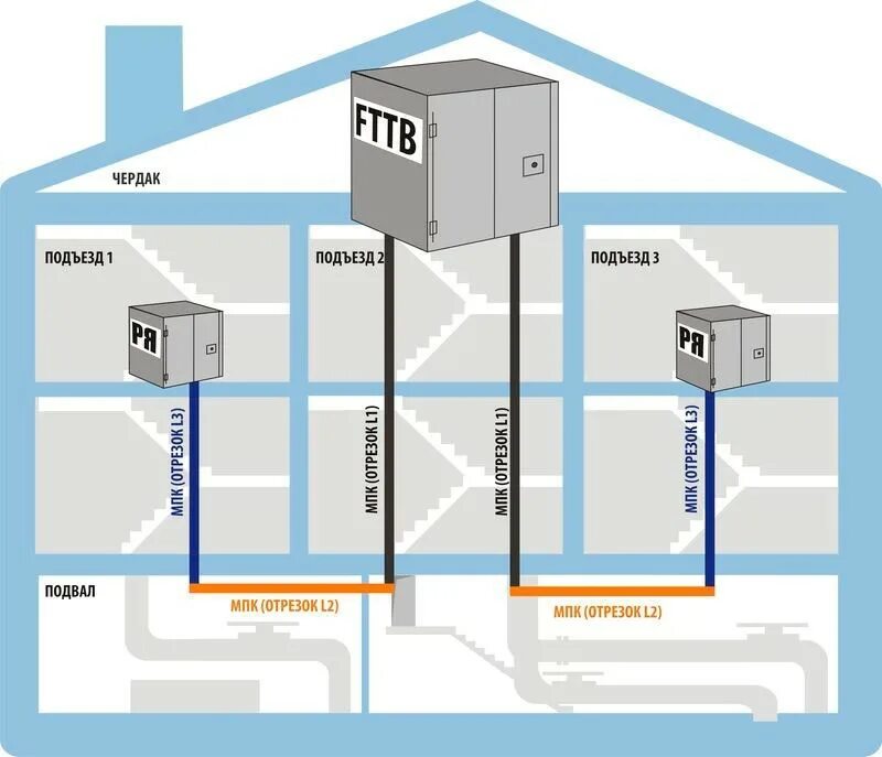 Подключить интернет в никите. FTTB роутер. Схема сети FTTB. Схема FTTB В доме. Схема GPON В многоквартирном доме.