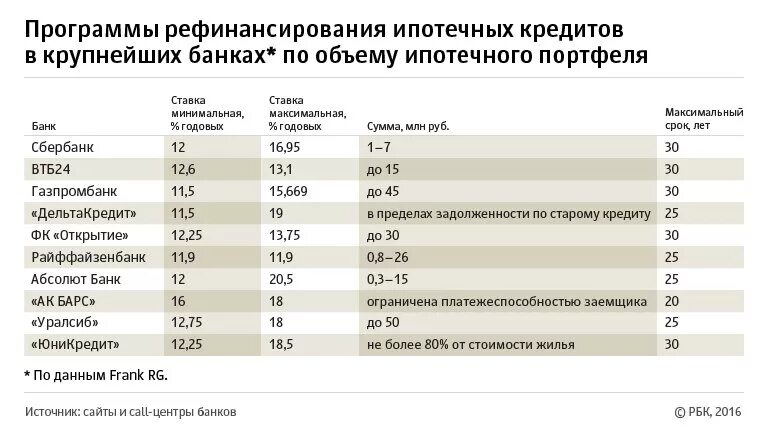 Через какое время можно рефинансировать
