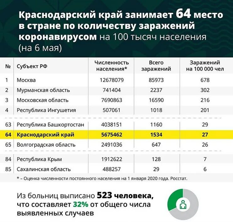 Сколько жителей в краснодарском крае. Количество зараженных коронавирусом по странам. Количество заражение коронавирусом. Количество привитых от коронавируса по странам. Численность населения Краснодарского края.