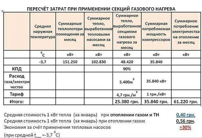 Отопление на сжиженном газе расход на 100 м2. Газовый котел на 100 м2 , расход газа. Сколько кубов газа нужно для отопления дома 150 кв м. Расход газа на отопление частного дома на 1квт. Загородный расход