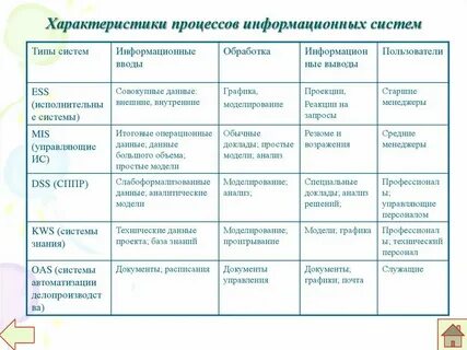 Характеристики процессов системы