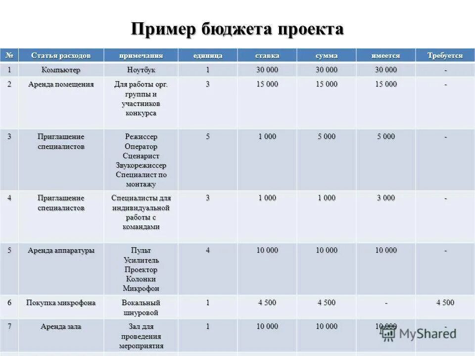 Ошибки в описании бюджета проекта какие допущены. Бюджет проекта. бюджет проекта таблица. бюджет проекта образец. составление бюджета проекта пример.