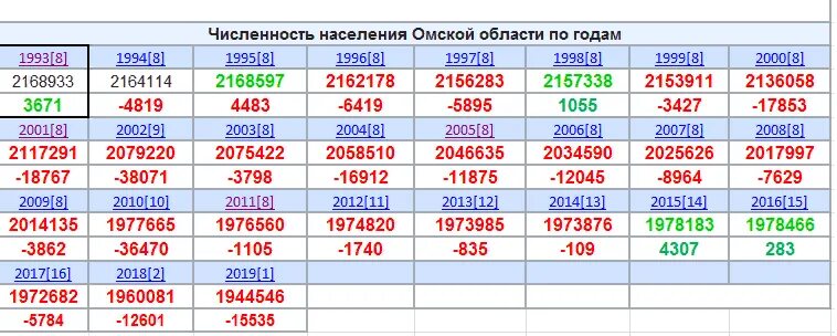 Сколько будет лет омску. Численность населения Омской области. Население Омской области по годам. Численность Омска по годам. Численность населения города Омска по годам.