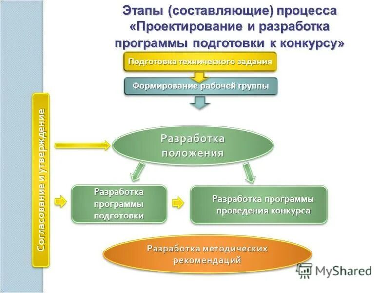 Этапы проектирования программы. Формы в лазарусе. Жизненный цикл разработки. Разработка программы 10 класса. Исследование направлено на получение нового _______.