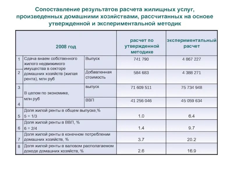 Гост жилищные услуги. Жилищные услуги и их характеристика.. Как рассчитать расходы домашних хозяйств. Методика экспериментальной части жилищного фонда. Был ли расчет по жилищному сертификату.