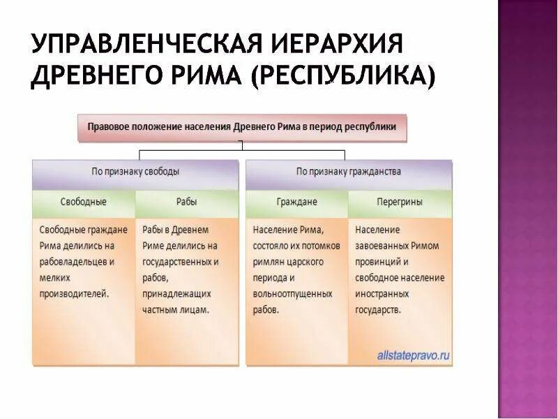 Правовое положение население древнего рима. Иерархия древнего Рима. Иерархия в древнем Риме. Иерархия в древнем Риме таблица. Иерархия древнего Рима Республика.