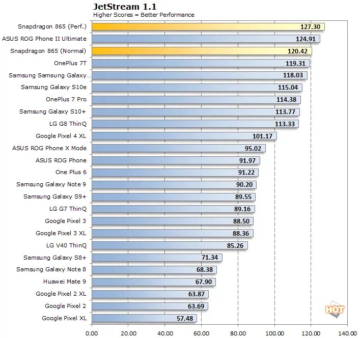 Процессоры телефонов 2023. Таблица процессоров Snapdragon. Процессоры куалком таблица. Таблица мощности процессоров Snapdragon. Процессоры Qualcomm Snapdragon таблица производительности.