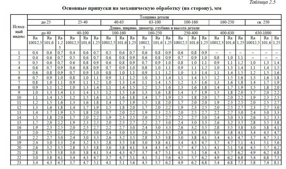 Припуски на штамповку таблица. Минимальные припуски на механическую обработку таблица. Механическая обработка таблица. Таблица припусков для черновой токарной обработки. При какой величине проката