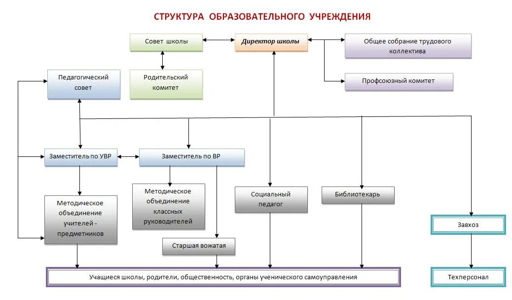 Внутренняя организация школы. Организационная структура образовательного учреждения. Структура управления образовательным учреждением схема. Схема организационная структура учебного заведения школы. Организационная структура образовательного учреждения схема.