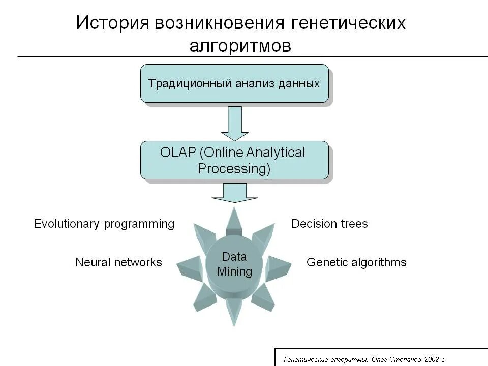 История алгоритмов. Структура генетического алгоритма. Структурная схема генетического алгоритма. Генетический алгоритм схема. Генетический алгоритм оптимизации.