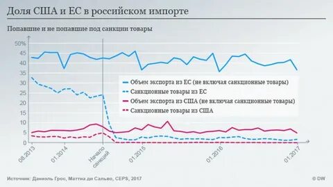 Два года санкций