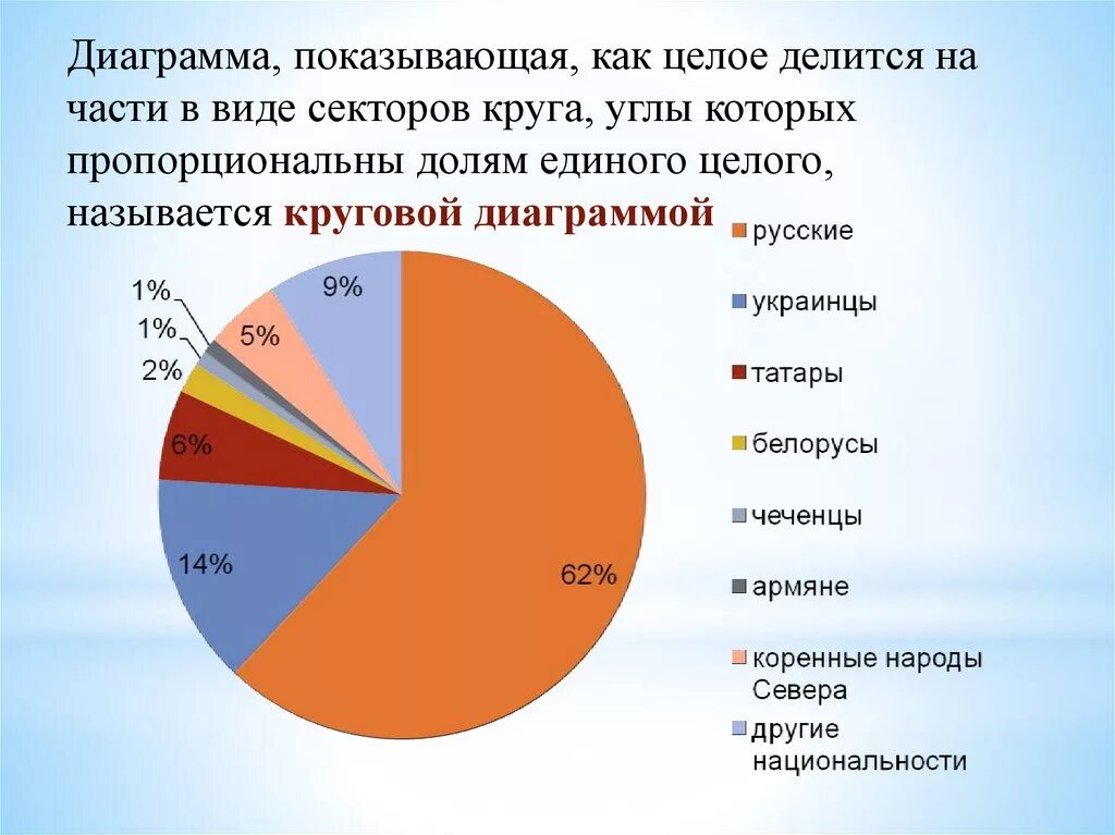 Национальность граждан россии. Диаграмма национальностей в России. Этнический состав России диаграмма. Процент русского населения в России. Процент русских в РФ.