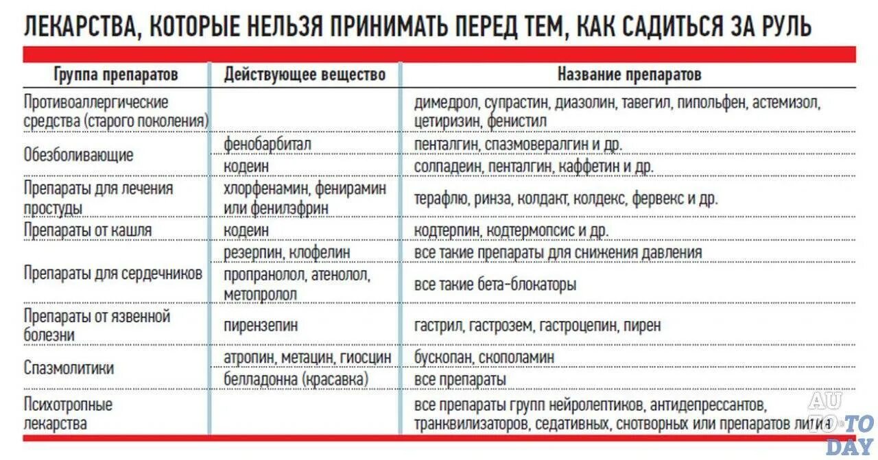 Можно ли принимать без. Перечень лекарств запрещенных для водителей. Какие лекарства нельзя принимать за рулем. Список лекарственных препаратов запрещенных за рулем. Лекарства которые нельзя.