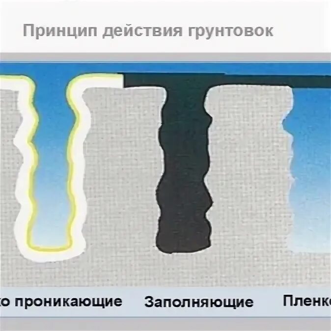 Как работает грунтовка
