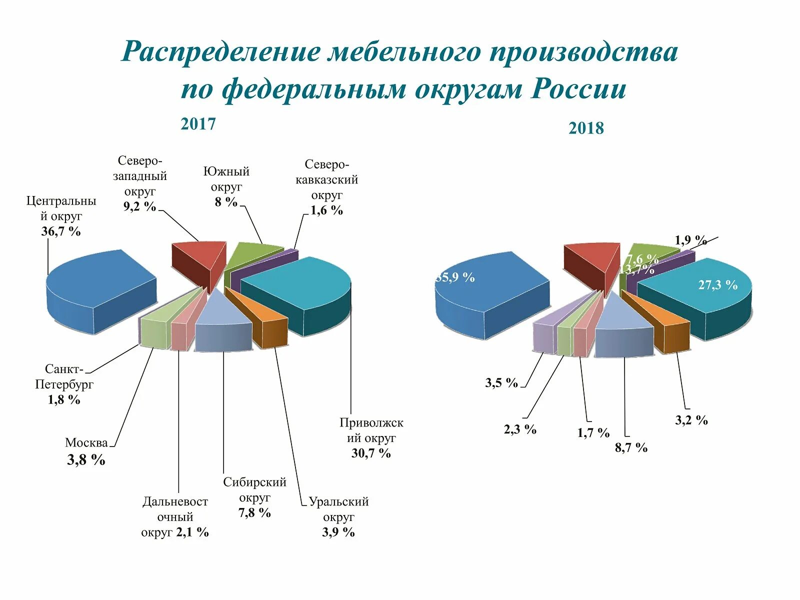 Производство россии 2017. Распределения мебельного производства по Федеральным округам России. Структура российского рынка мебели 2022. Структура мебельного рынка России 2021. Структура промышленного производства России.