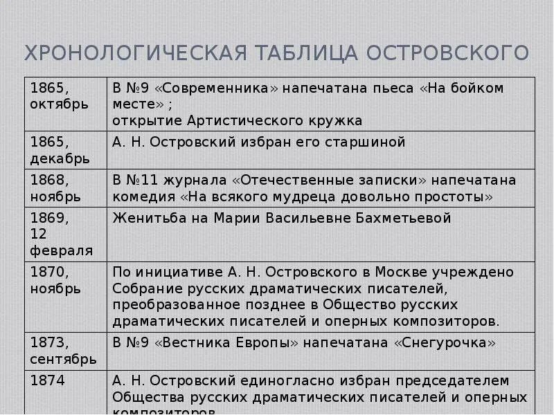 Основные события в произведении. Биография Островского таблица даты и события. Хронолотичкская ОТБЛИЦ. Хронологическая таблица. Островский хронологическая таблица.