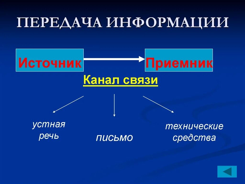 Источник приемник канал связи сигнал. Передача информации источник и приемник. Источник информации канал связи приемник информации. Источник канал связи приемник. Устная передача информации.