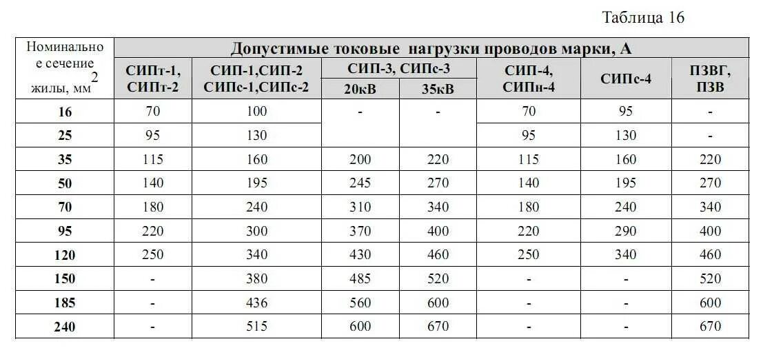 Сколько до 16 июня 2024. Нагрузка на кабель СИП по сечению таблица. Таблица нагрузки СИП кабеля. Кабель СИП сечение мощность таблица. Сечение кабеля СИП по току таблица.