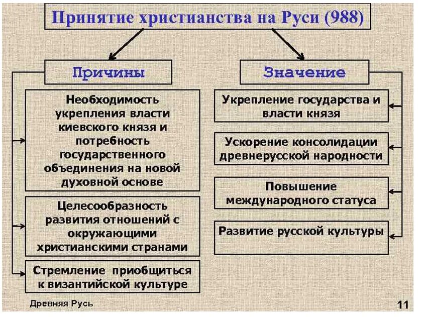 Одна из причин принятия христианства на руси. Причины и значение принятия христианства. Значения принятия христианства на Руси таблица 6. Причины и последствия принятия христианства на Руси. Причины и значение принятия христианства на Руси.