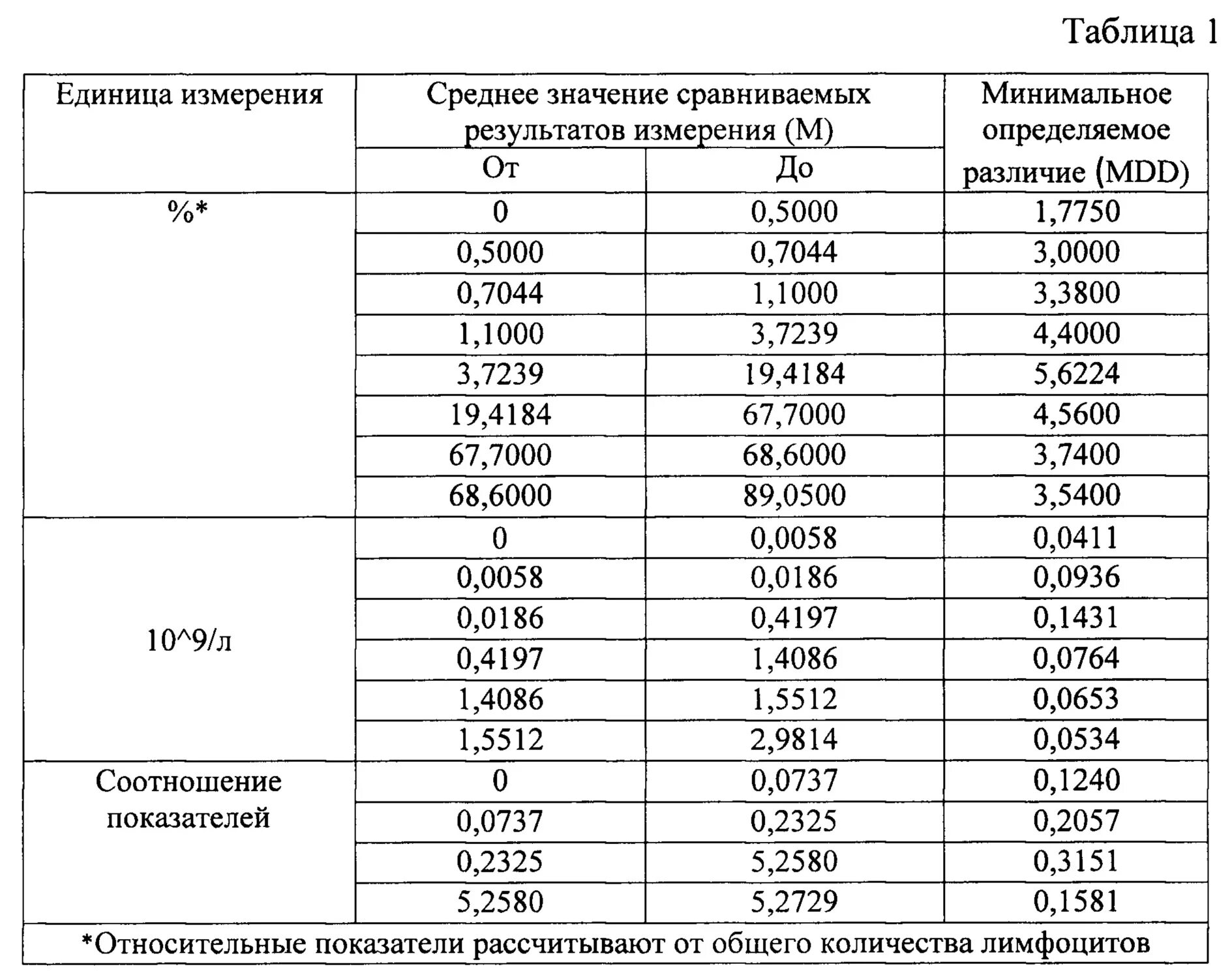 Как сравнить Результаты измерений. Сравнительная характеристика т и в лимфоцитов таблица субпопуляции. Таблица ТЕРРАТЕСТ. Safe aq таблица значений измерений.