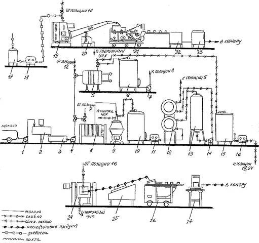 Схема сливочного масла. Схема технологической линии производства масла способом сбивания. Технологическая схема масла методом сбивания сливок. Аппаратурно технологическая схема производства сливочного масла. Технологическая схема производства масла методом сбивания сливок.