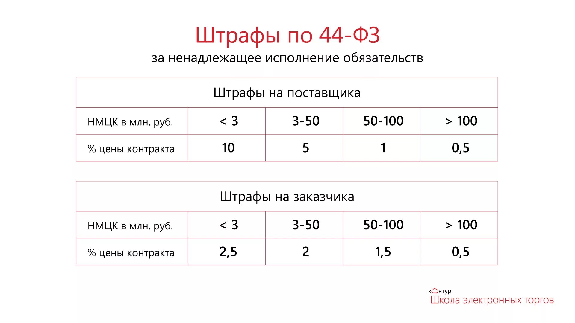 Размер штрафа за ненадлежащее исполнение контракта. Расчет штрафа. Штрафы и пени по 44 ФЗ. Расчет штрафа неустойки по 44фз пример. Как рассчитать штраф.