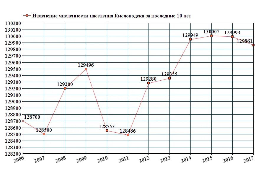 Численность кисловодска