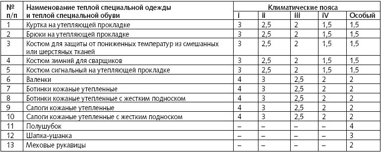 Нормы выдачи спецодежды в 2024 году. Спецодежда сроки эксплуатации таблица. Сроки носки спецодежды и спецобуви 2021. Сроки выдачи спецодежда ботинки. Сроки эксплуатации спецодежды на производстве.