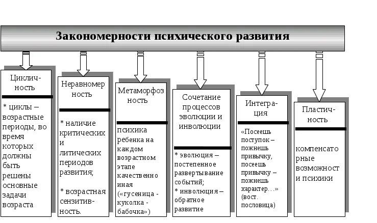 Схема общих закономерностей психического развития. Схема «Общие и специфические закономерности психического развития».. Основные закономерности психического развития человека. Основные закономерности психического развития ребенка.