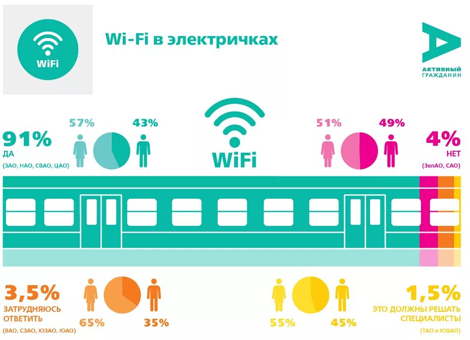 Есть ли поезд москва. WIFI электричка. WIFI В поездах. Поезд с вайфаем. Вай фай в электричке.