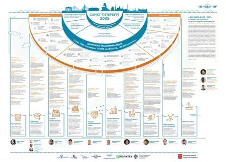 Стратегия санкт петербурга до 2035 года