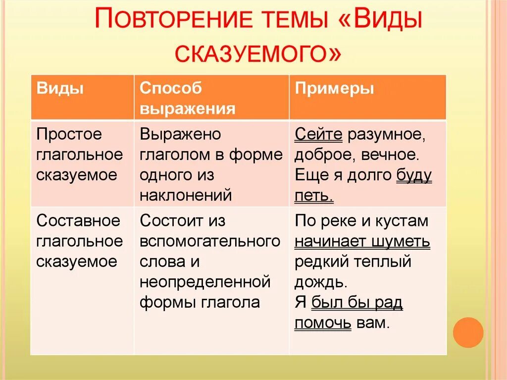 Начал сказуемое. Типы сказуемых 8 класс таблица. Правило типы сказуемых 8 класс. Правила виды сказуемых 8 класс. Как определить Тип сказуемого 8 класс.