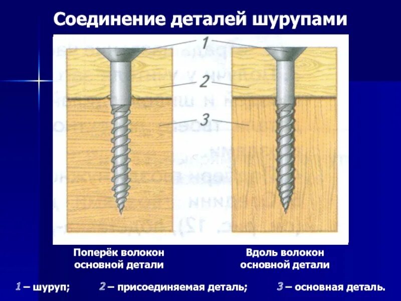 Соединение деталей гвоздем. Соединение деталей саморезами. Соединение деталей гвоздями. Соединение шурупом. Соединение деталей шурупами.