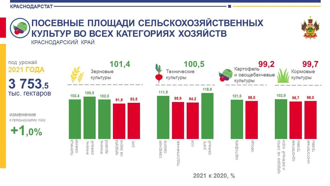 Численность краснодарского края 2020. Посевные площади сельскохозяйственных культур. структура посевных площадей сельскохозяйственных культур. площадь посевных площадей в краснодарском крае. посевные площади сельскохозяйственных культур 2020 по регионам.