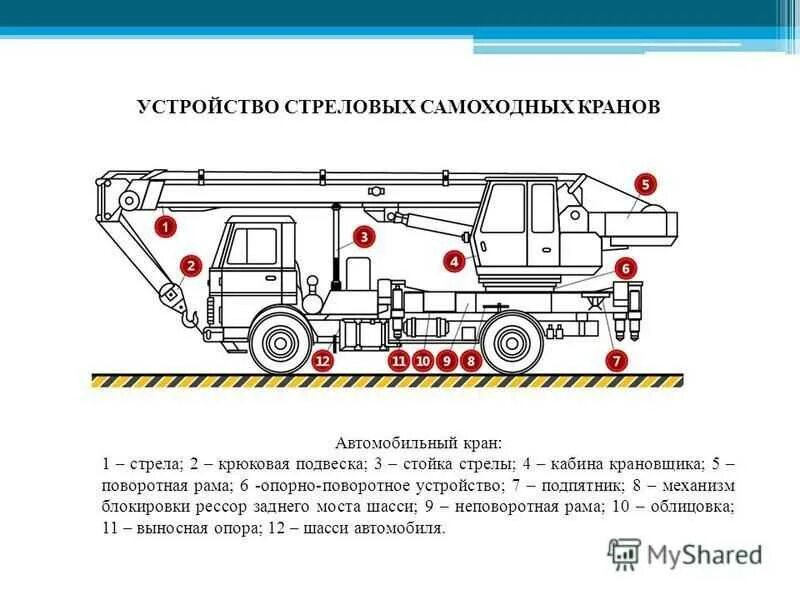 Безопасность самоходных машин. Стреловой самоходный кран схема. Конструкция автомобильного стрелового крана. Самоходный стреловой кран гусеничный схема. Схема автомобильного крана с телескопической стрелой.