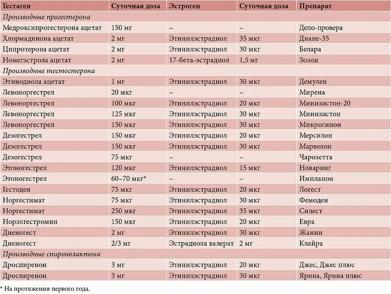 Комбинированные оральные контрацептивы с дозировкой. Комбинированные оральные контрацептивы таблица препаратов. Таблица гормональных контрацептивов. Гормональные препараты контрацептивы список препаратов. В какое время принимать противозачаточные таблетки