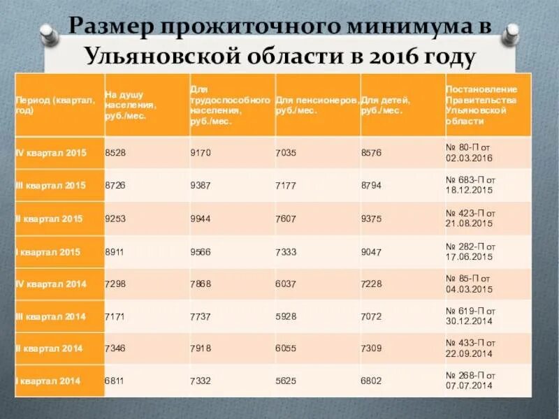 Прожиточный минимум мо. Прожиточный минимум в Ульяновске в 2021. Прожиточный минимум на ребенка в 2021 году. Прожиточный минимум в Московской области в 2022 на человека. Прожиточный минимум в Московской области в 2021 на человека.