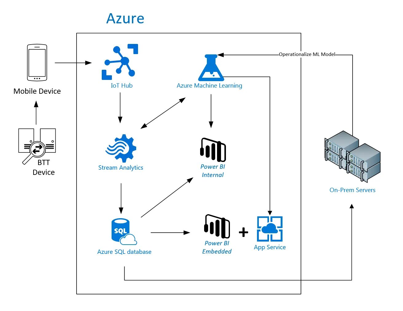 Sql on prem server. Архитектура системы машинного обучения. Архитектура bi систем. Архитектура IOT-систем. Архитектура IOT схемы.