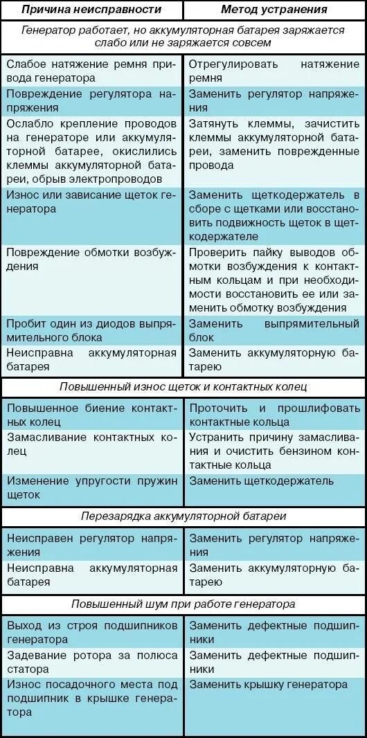 Неисправности электродвигателя для списания. Причина поломки для списания. Основные неисправности подвески и способы их устранения. Причина поломки для списания. Неисправности радиоприемника для списания.