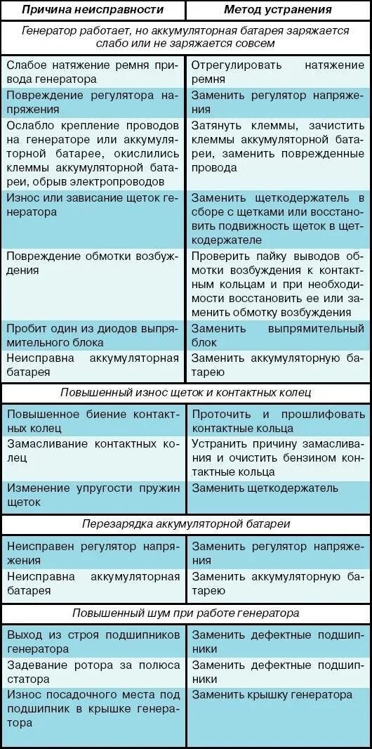 Какие неисправности в автомобиле. Причины поломки генератора. Способы устранения неисправностей генератора. Основные неисправности генератора и способы устранения. Неисправности генератора причины и способы устранения.