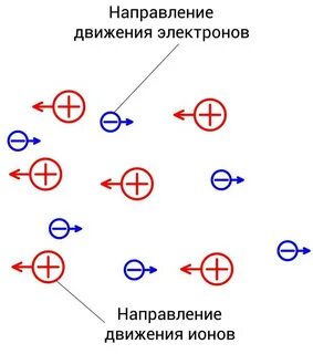 Направление тока от плюса к минусу