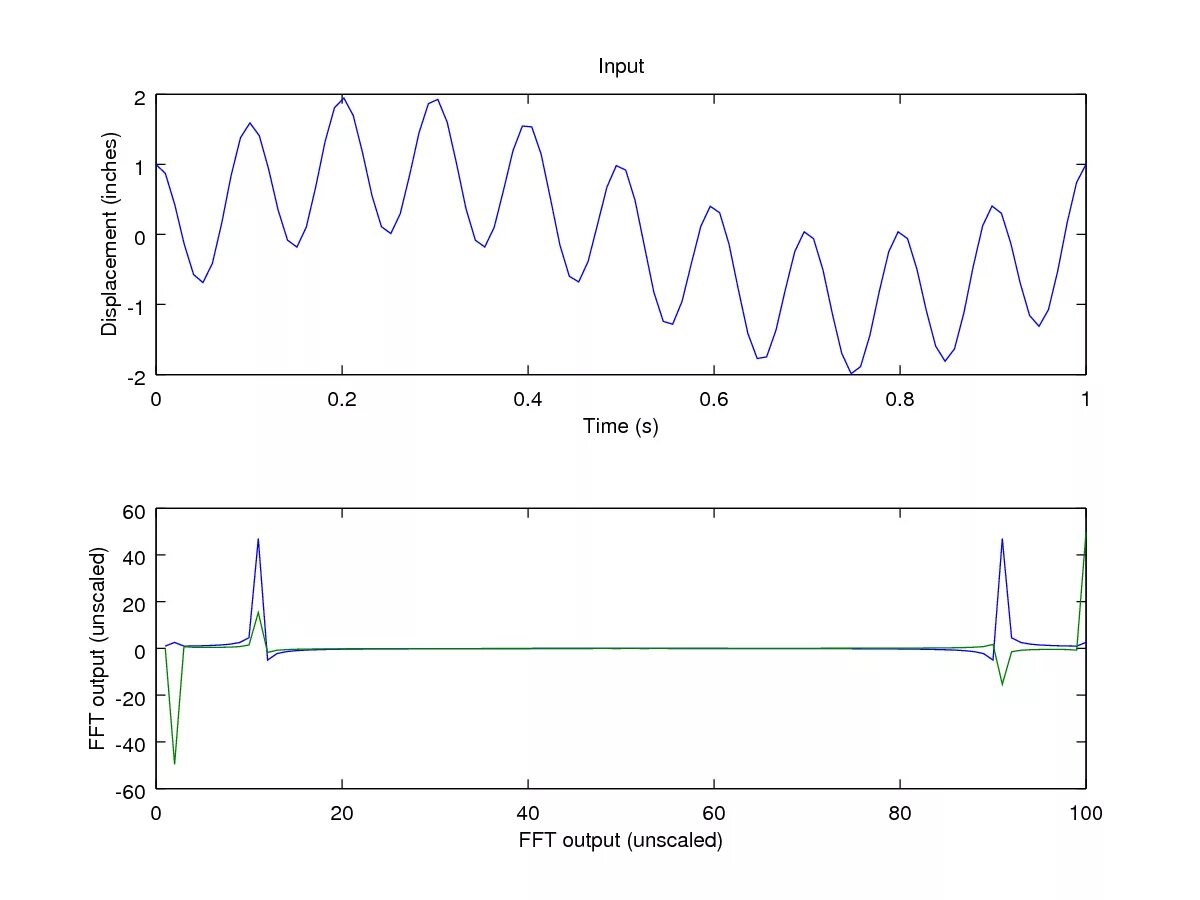 Обработка сигналов matlab. Частотные гармоники в матлаб. фильтр гармоник matlab. fft матлаб. график fft.