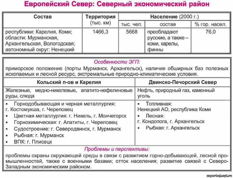 Этапы развития урала география. Экономические районы России Северо Западный экономический район. Таблица по географии хозяйство европейского севера. География таблица хозяйство европейского севера России.