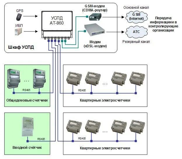 Gsm передача данных