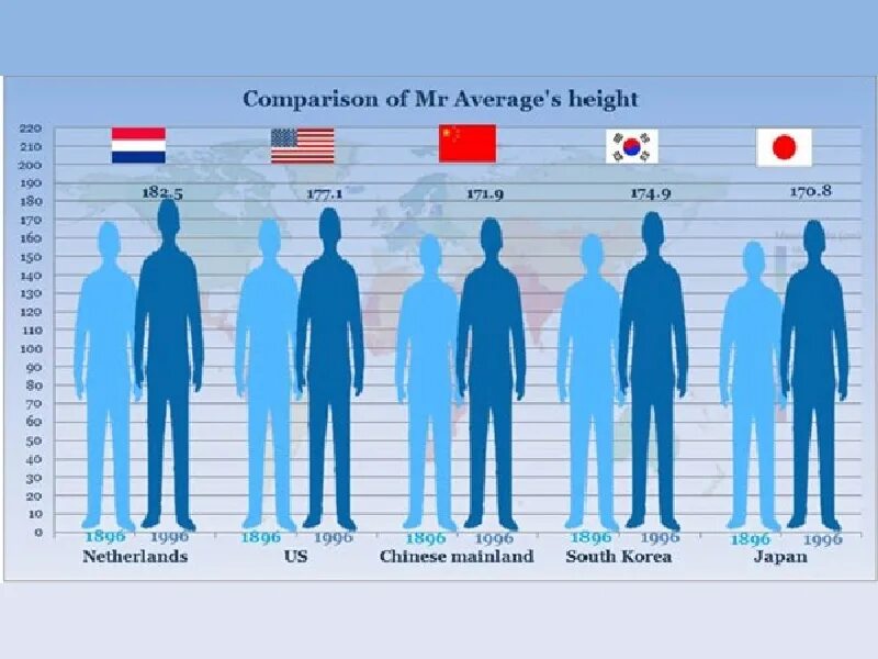 Средний рост человека. Средний рост мужчины. Рост среднестатистического человека. Средняя высота человека. Height changes